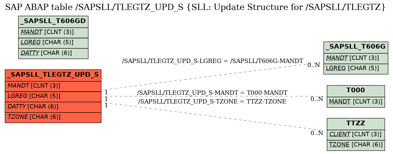 E-R Diagram for table /SAPSLL/TLEGTZ_UPD_S (SLL: Update Structure for /SAPSLL/TLEGTZ)