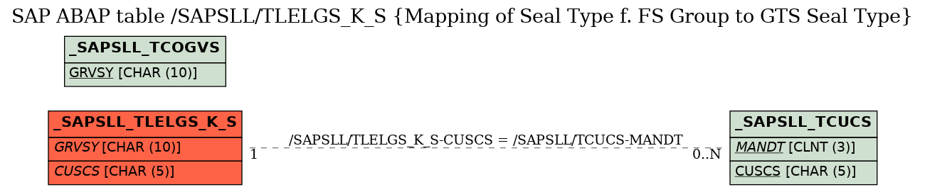 E-R Diagram for table /SAPSLL/TLELGS_K_S (Mapping of Seal Type f. FS Group to GTS Seal Type)