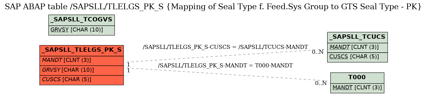 E-R Diagram for table /SAPSLL/TLELGS_PK_S (Mapping of Seal Type f. Feed.Sys Group to GTS Seal Type - PK)