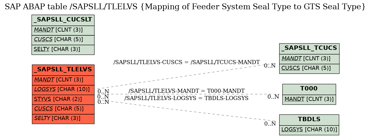 E-R Diagram for table /SAPSLL/TLELVS (Mapping of Feeder System Seal Type to GTS Seal Type)