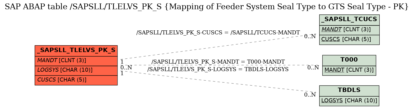 E-R Diagram for table /SAPSLL/TLELVS_PK_S (Mapping of Feeder System Seal Type to GTS Seal Type - PK)