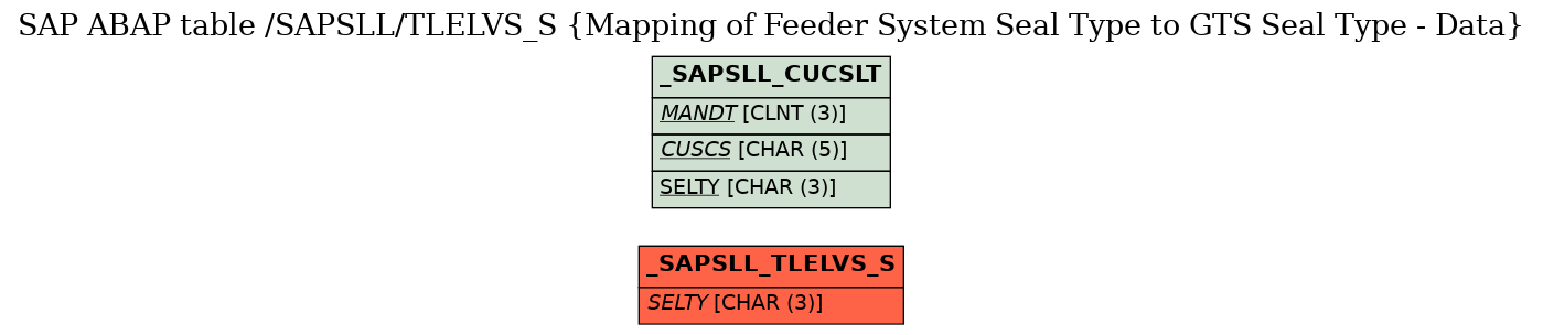 E-R Diagram for table /SAPSLL/TLELVS_S (Mapping of Feeder System Seal Type to GTS Seal Type - Data)