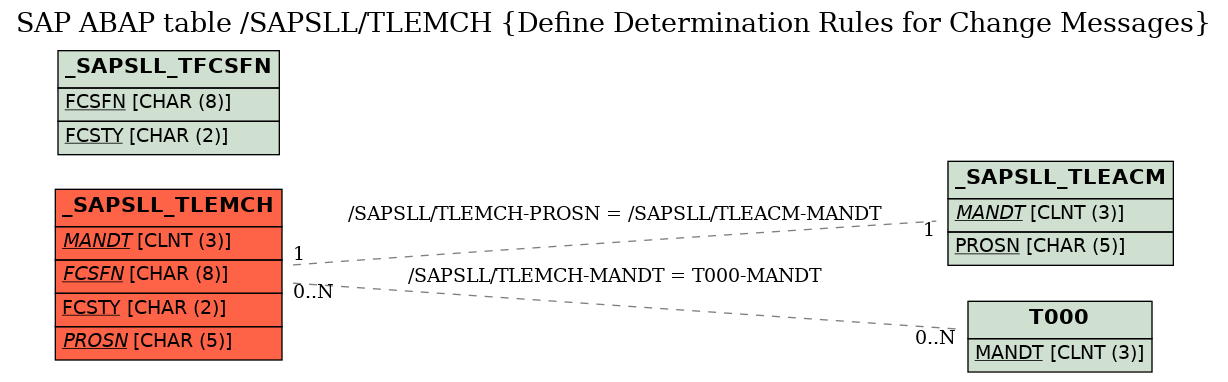 E-R Diagram for table /SAPSLL/TLEMCH (Define Determination Rules for Change Messages)