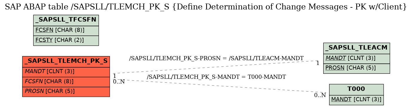 E-R Diagram for table /SAPSLL/TLEMCH_PK_S (Define Determination of Change Messages - PK w/Client)