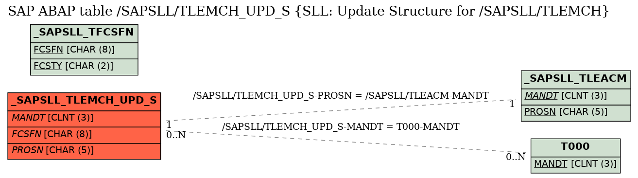 E-R Diagram for table /SAPSLL/TLEMCH_UPD_S (SLL: Update Structure for /SAPSLL/TLEMCH)