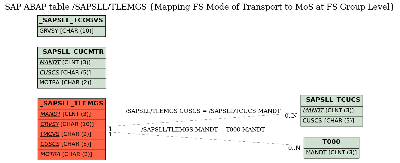 E-R Diagram for table /SAPSLL/TLEMGS (Mapping FS Mode of Transport to MoS at FS Group Level)