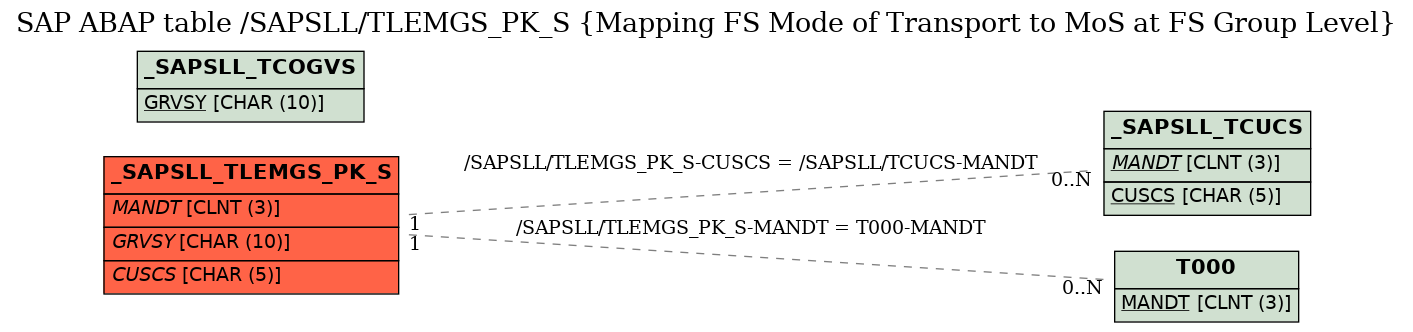 E-R Diagram for table /SAPSLL/TLEMGS_PK_S (Mapping FS Mode of Transport to MoS at FS Group Level)