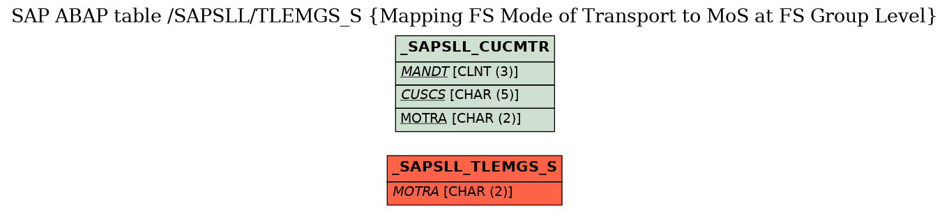 E-R Diagram for table /SAPSLL/TLEMGS_S (Mapping FS Mode of Transport to MoS at FS Group Level)