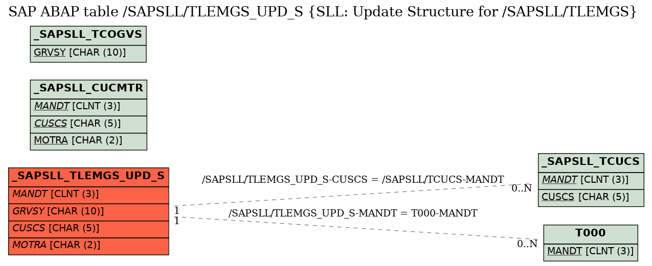 E-R Diagram for table /SAPSLL/TLEMGS_UPD_S (SLL: Update Structure for /SAPSLL/TLEMGS)