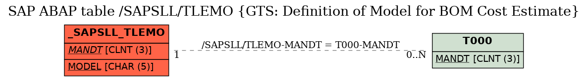 E-R Diagram for table /SAPSLL/TLEMO (GTS: Definition of Model for BOM Cost Estimate)