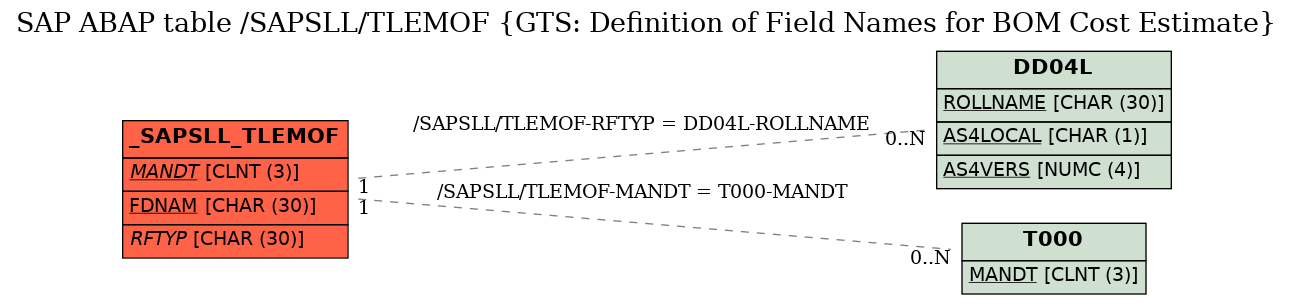 E-R Diagram for table /SAPSLL/TLEMOF (GTS: Definition of Field Names for BOM Cost Estimate)