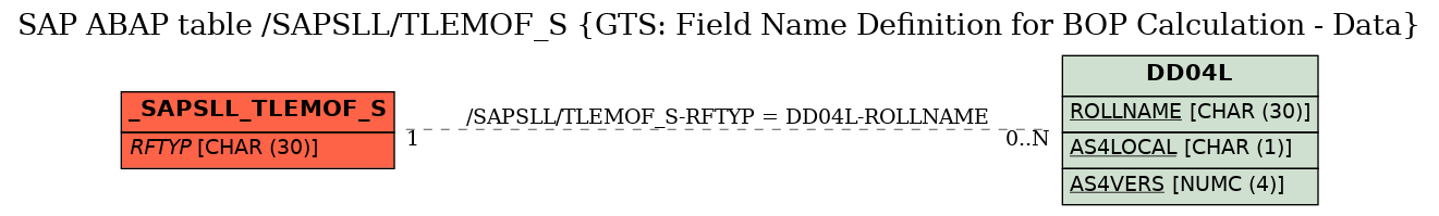 E-R Diagram for table /SAPSLL/TLEMOF_S (GTS: Field Name Definition for BOP Calculation - Data)