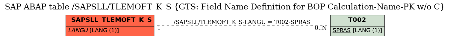 E-R Diagram for table /SAPSLL/TLEMOFT_K_S (GTS: Field Name Definition for BOP Calculation-Name-PK w/o C)