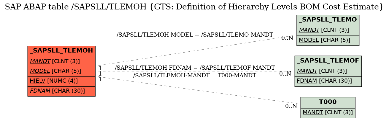 E-R Diagram for table /SAPSLL/TLEMOH (GTS: Definition of Hierarchy Levels BOM Cost Estimate)