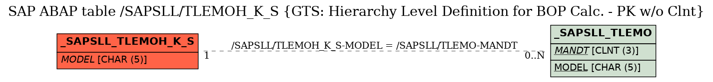 E-R Diagram for table /SAPSLL/TLEMOH_K_S (GTS: Hierarchy Level Definition for BOP Calc. - PK w/o Clnt)