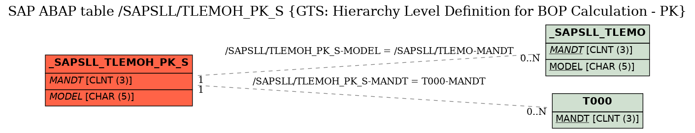 E-R Diagram for table /SAPSLL/TLEMOH_PK_S (GTS: Hierarchy Level Definition for BOP Calculation - PK)