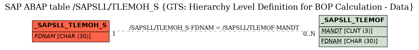 E-R Diagram for table /SAPSLL/TLEMOH_S (GTS: Hierarchy Level Definition for BOP Calculation - Data)