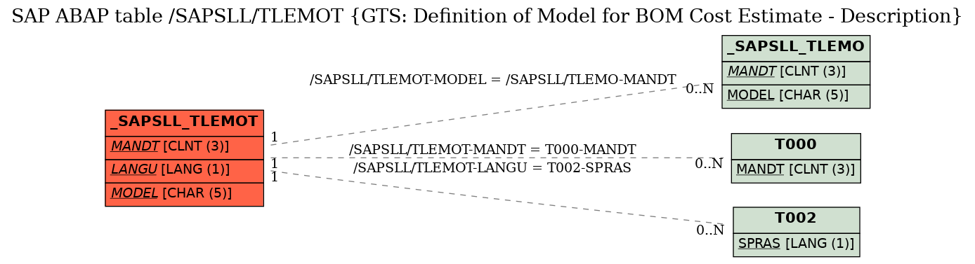 E-R Diagram for table /SAPSLL/TLEMOT (GTS: Definition of Model for BOM Cost Estimate - Description)