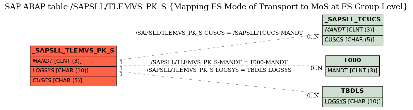 E-R Diagram for table /SAPSLL/TLEMVS_PK_S (Mapping FS Mode of Transport to MoS at FS Group Level)