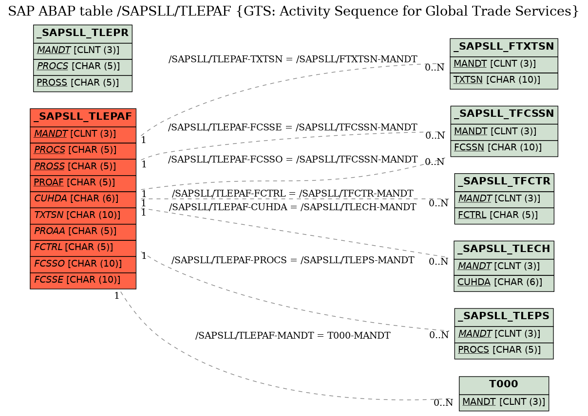 E-R Diagram for table /SAPSLL/TLEPAF (GTS: Activity Sequence for Global Trade Services)