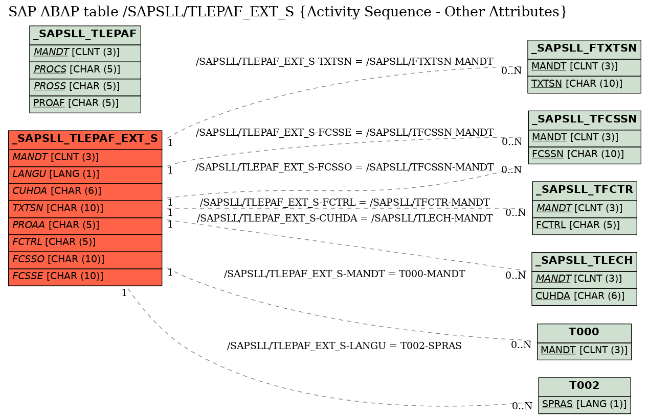 E-R Diagram for table /SAPSLL/TLEPAF_EXT_S (Activity Sequence - Other Attributes)