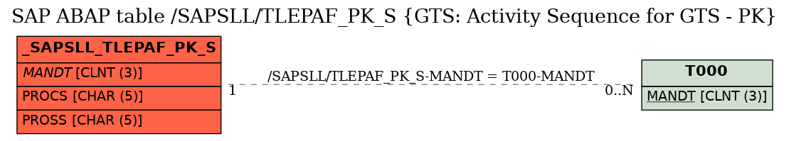 E-R Diagram for table /SAPSLL/TLEPAF_PK_S (GTS: Activity Sequence for GTS - PK)