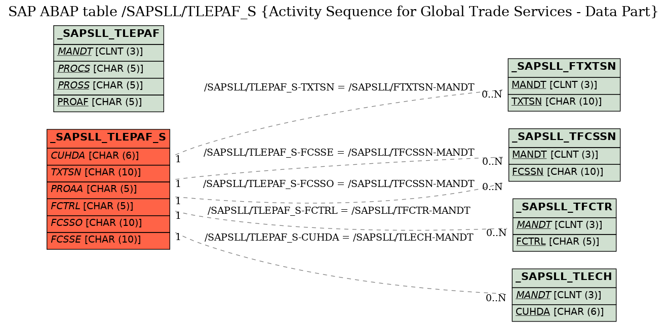 E-R Diagram for table /SAPSLL/TLEPAF_S (Activity Sequence for Global Trade Services - Data Part)