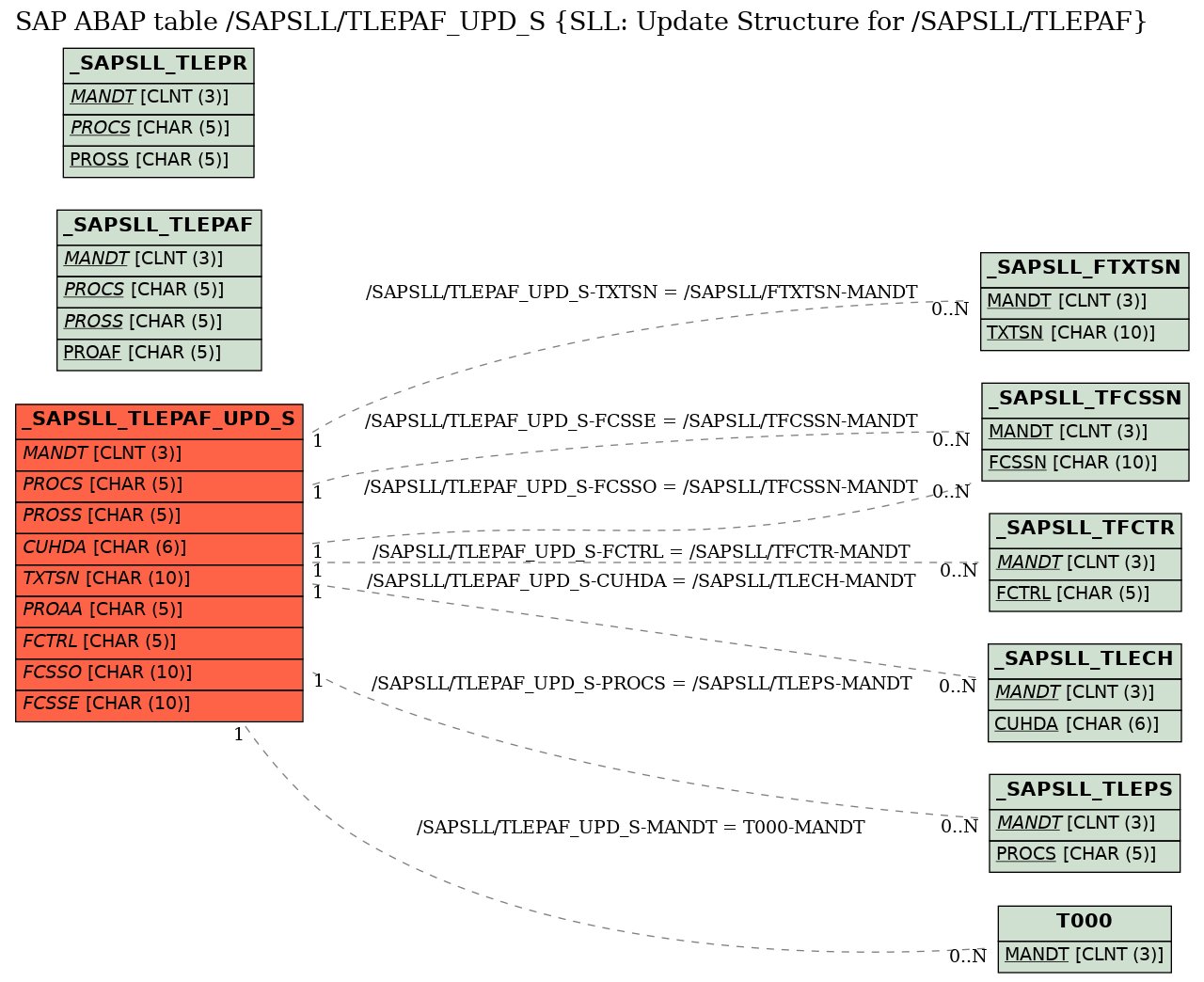 E-R Diagram for table /SAPSLL/TLEPAF_UPD_S (SLL: Update Structure for /SAPSLL/TLEPAF)