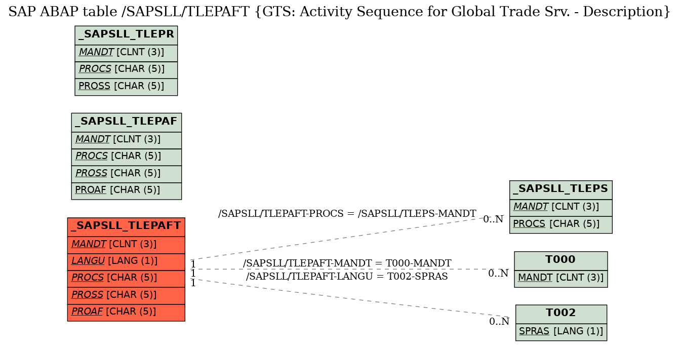 E-R Diagram for table /SAPSLL/TLEPAFT (GTS: Activity Sequence for Global Trade Srv. - Description)