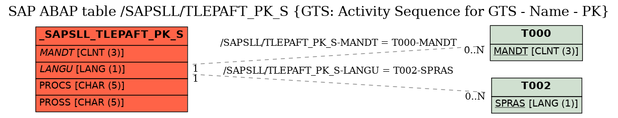 E-R Diagram for table /SAPSLL/TLEPAFT_PK_S (GTS: Activity Sequence for GTS - Name - PK)