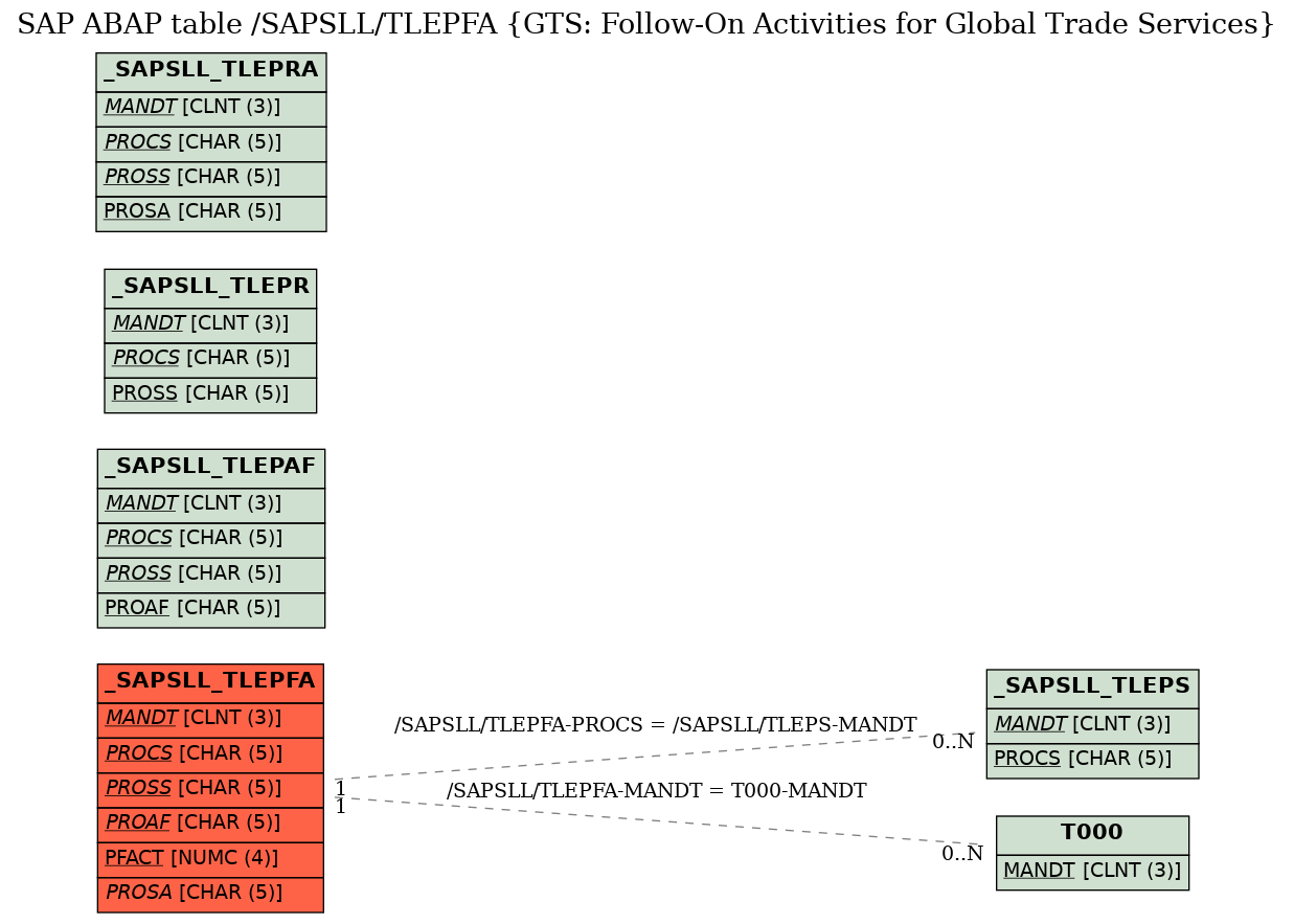 E-R Diagram for table /SAPSLL/TLEPFA (GTS: Follow-On Activities for Global Trade Services)