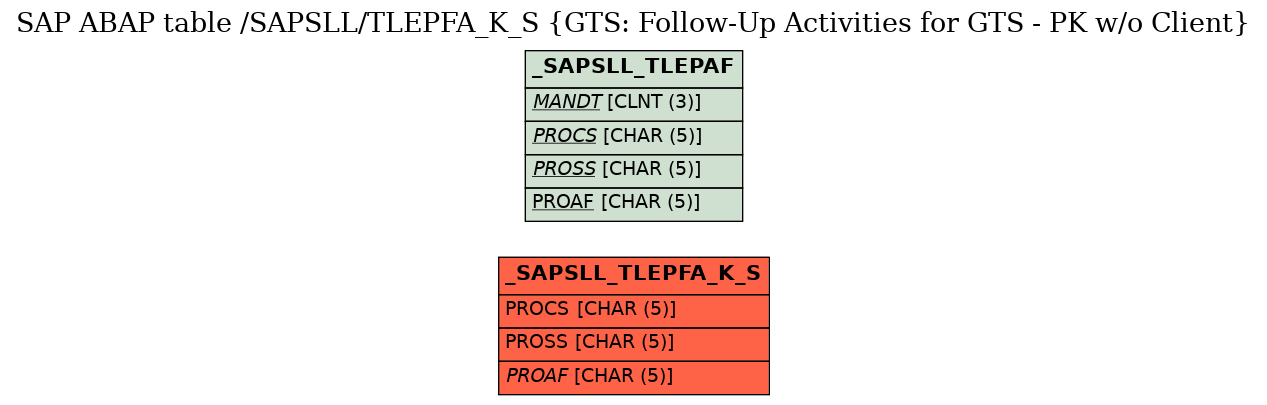 E-R Diagram for table /SAPSLL/TLEPFA_K_S (GTS: Follow-Up Activities for GTS - PK w/o Client)