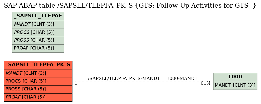 E-R Diagram for table /SAPSLL/TLEPFA_PK_S (GTS: Follow-Up Activities for GTS -)