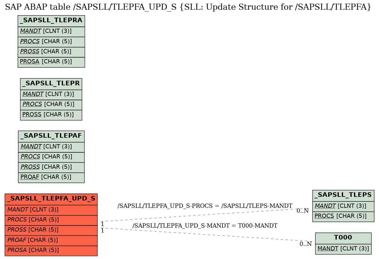 E-R Diagram for table /SAPSLL/TLEPFA_UPD_S (SLL: Update Structure for /SAPSLL/TLEPFA)