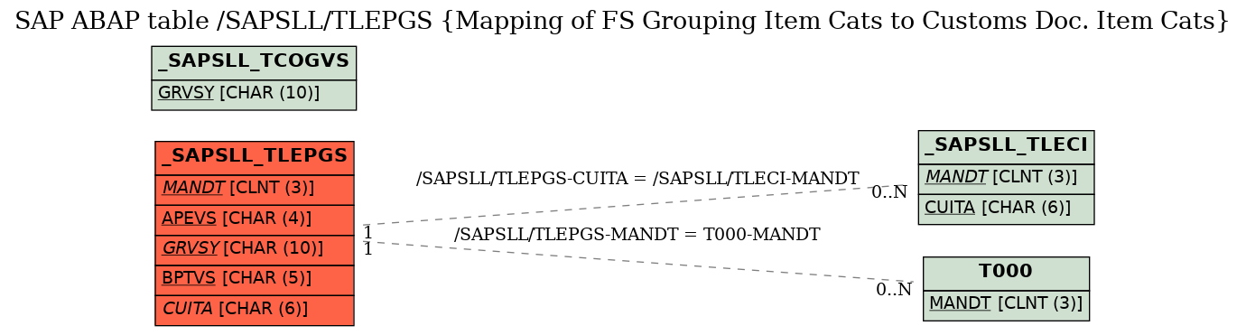 E-R Diagram for table /SAPSLL/TLEPGS (Mapping of FS Grouping Item Cats to Customs Doc. Item Cats)