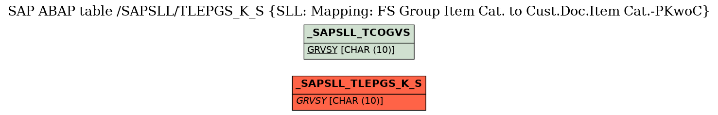 E-R Diagram for table /SAPSLL/TLEPGS_K_S (SLL: Mapping: FS Group Item Cat. to Cust.Doc.Item Cat.-PKwoC)