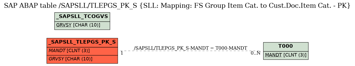 E-R Diagram for table /SAPSLL/TLEPGS_PK_S (SLL: Mapping: FS Group Item Cat. to Cust.Doc.Item Cat. - PK)