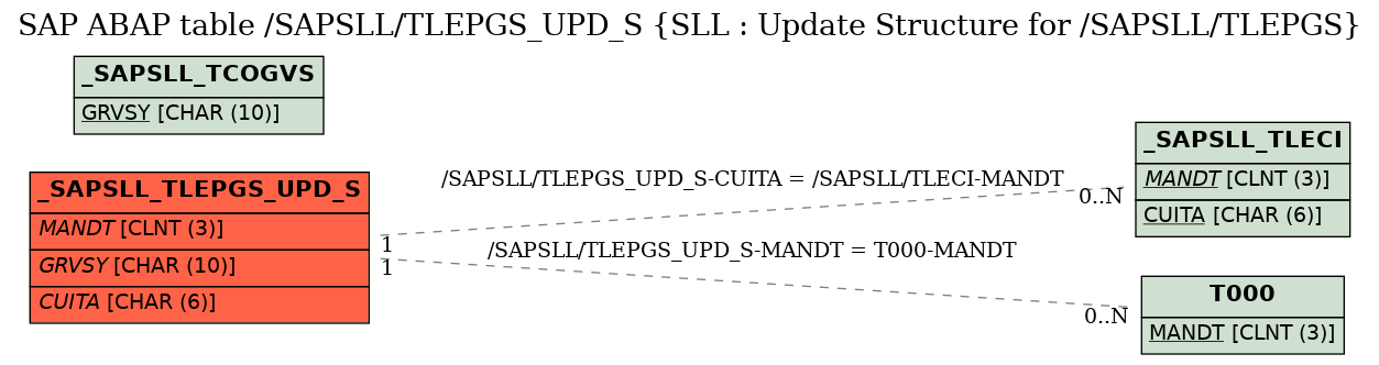 E-R Diagram for table /SAPSLL/TLEPGS_UPD_S (SLL : Update Structure for /SAPSLL/TLEPGS)