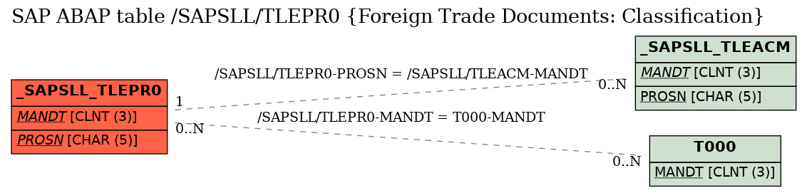 E-R Diagram for table /SAPSLL/TLEPR0 (Foreign Trade Documents: Classification)