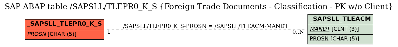 E-R Diagram for table /SAPSLL/TLEPR0_K_S (Foreign Trade Documents - Classification - PK w/o Client)