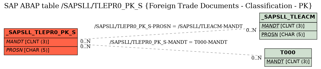 E-R Diagram for table /SAPSLL/TLEPR0_PK_S (Foreign Trade Documents - Classification - PK)