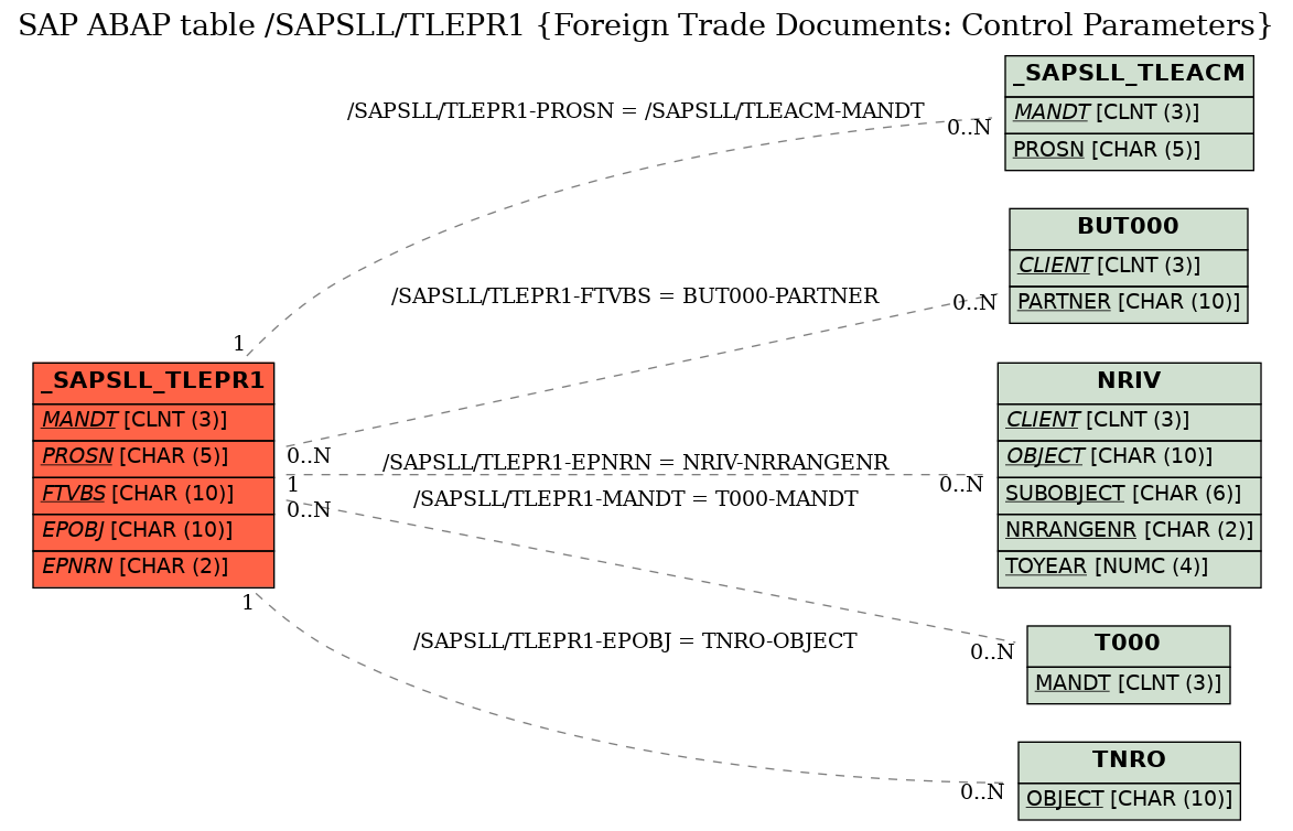 E-R Diagram for table /SAPSLL/TLEPR1 (Foreign Trade Documents: Control Parameters)