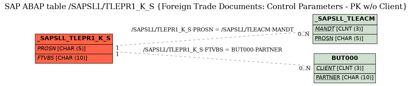 E-R Diagram for table /SAPSLL/TLEPR1_K_S (Foreign Trade Documents: Control Parameters - PK w/o Client)