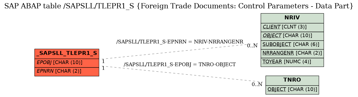 E-R Diagram for table /SAPSLL/TLEPR1_S (Foreign Trade Documents: Control Parameters - Data Part)