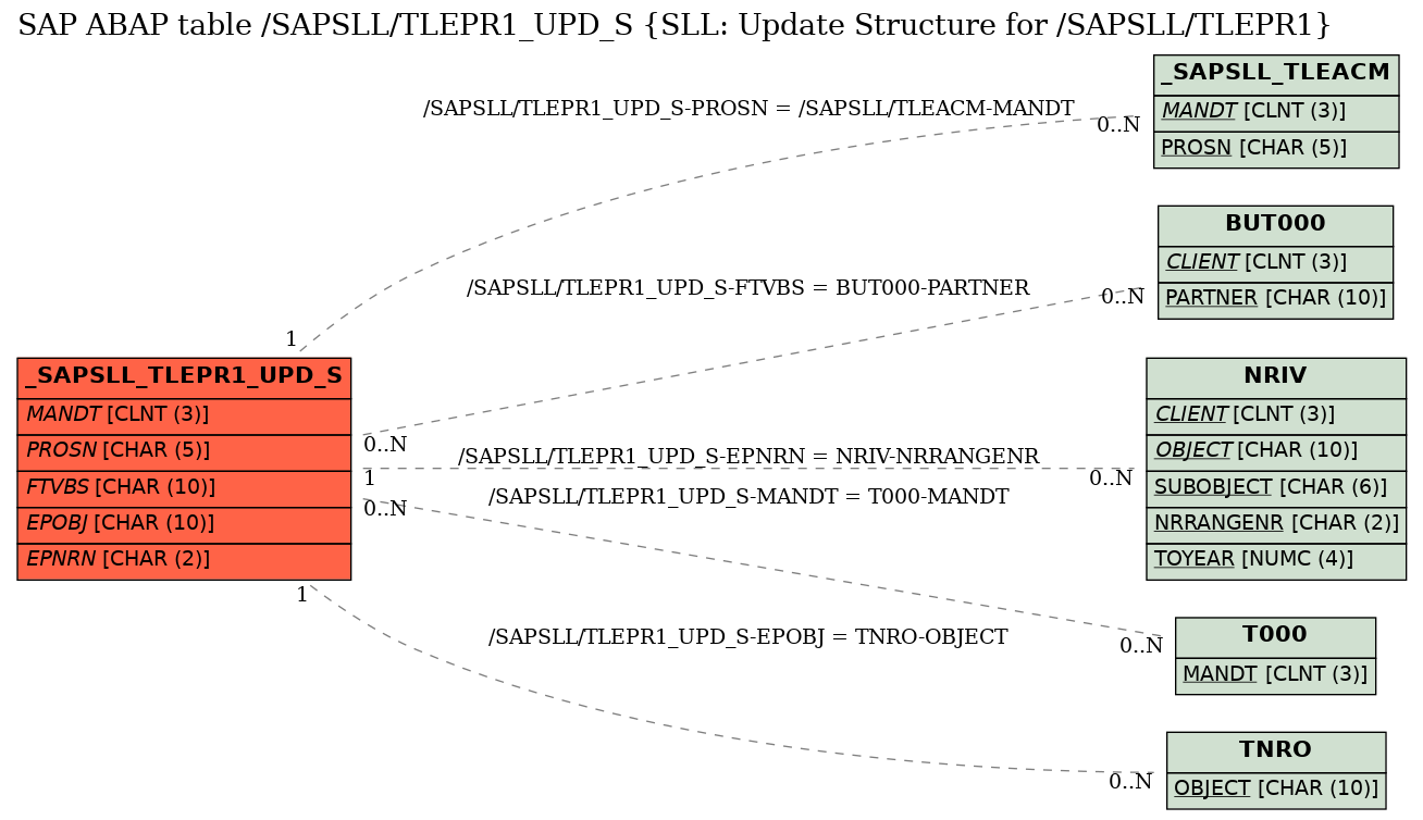 E-R Diagram for table /SAPSLL/TLEPR1_UPD_S (SLL: Update Structure for /SAPSLL/TLEPR1)