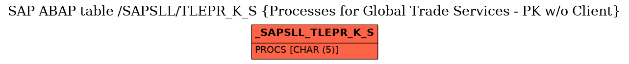 E-R Diagram for table /SAPSLL/TLEPR_K_S (Processes for Global Trade Services - PK w/o Client)