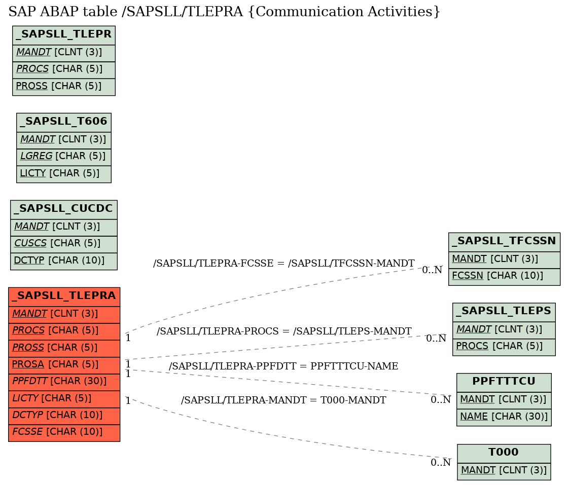 E-R Diagram for table /SAPSLL/TLEPRA (Communication Activities)