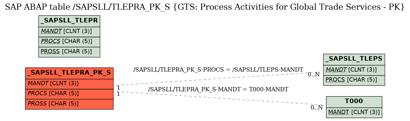 E-R Diagram for table /SAPSLL/TLEPRA_PK_S (GTS: Process Activities for Global Trade Services - PK)