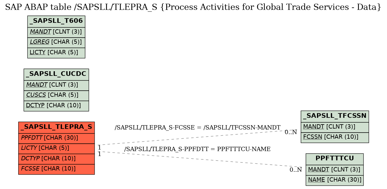 E-R Diagram for table /SAPSLL/TLEPRA_S (Process Activities for Global Trade Services - Data)