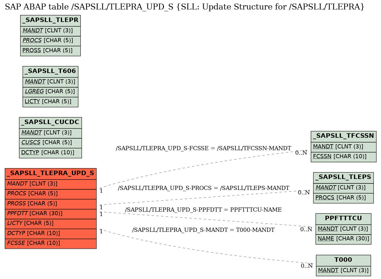 E-R Diagram for table /SAPSLL/TLEPRA_UPD_S (SLL: Update Structure for /SAPSLL/TLEPRA)